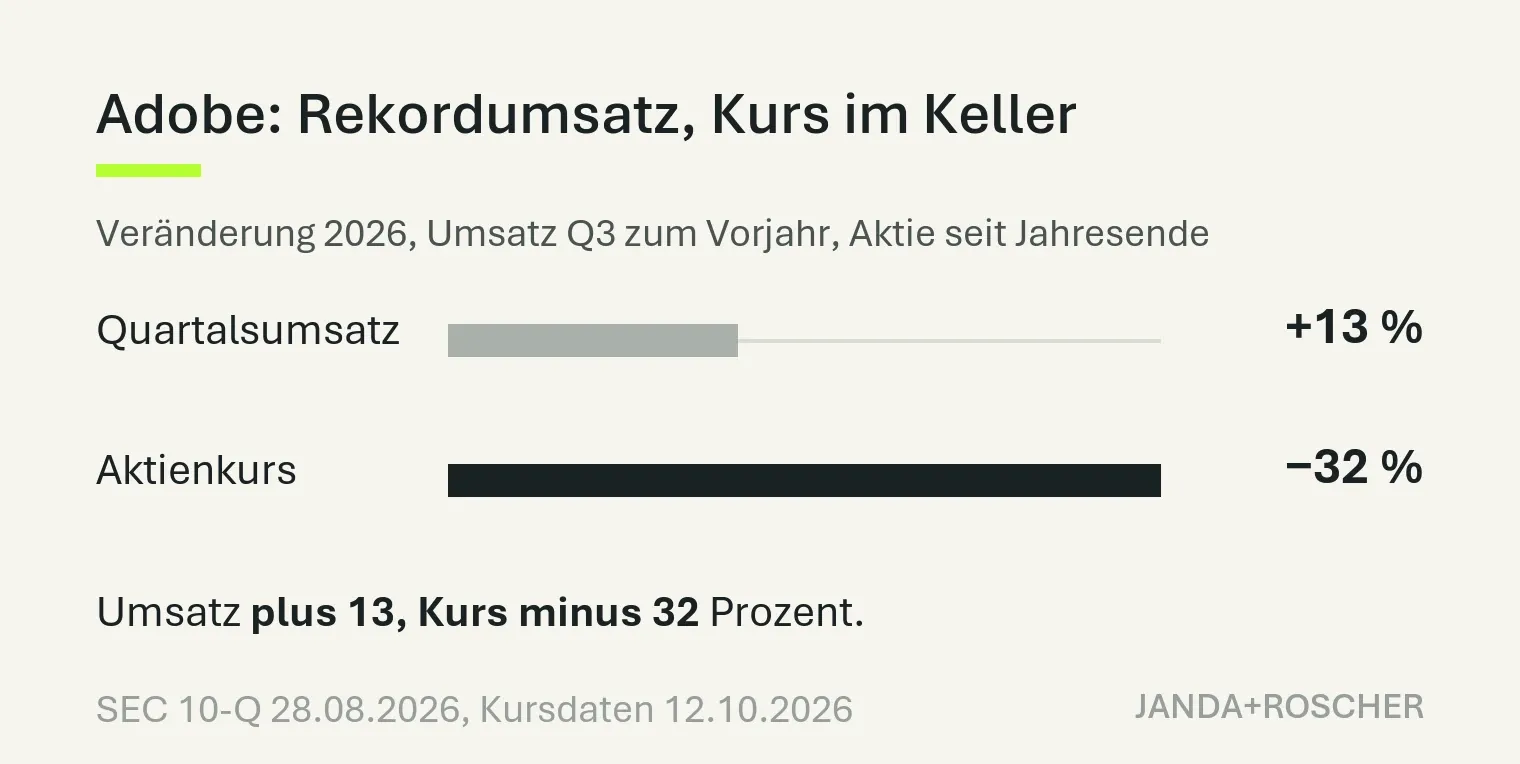Balkengrafik: Adobe Quartalsumsatz plus 13 Prozent, Aktienkurs minus 32 Prozent