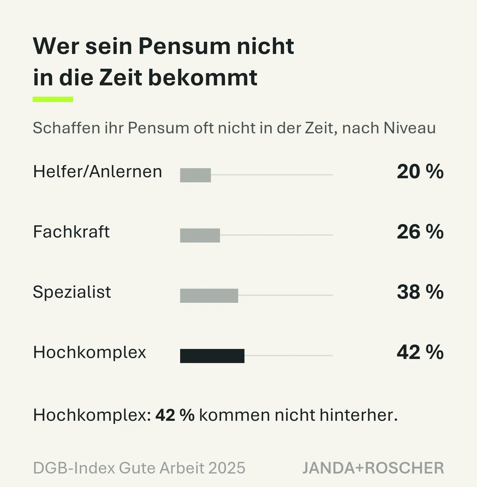 Balkendiagramm: Anteil der Beschäftigten, die ihr Pensum häufig nicht in der vorgesehenen Arbeitszeit schaffen – 20 Prozent bei Helfertätigkeiten, 42 Prozent bei hochkomplexen Tätigkeiten.