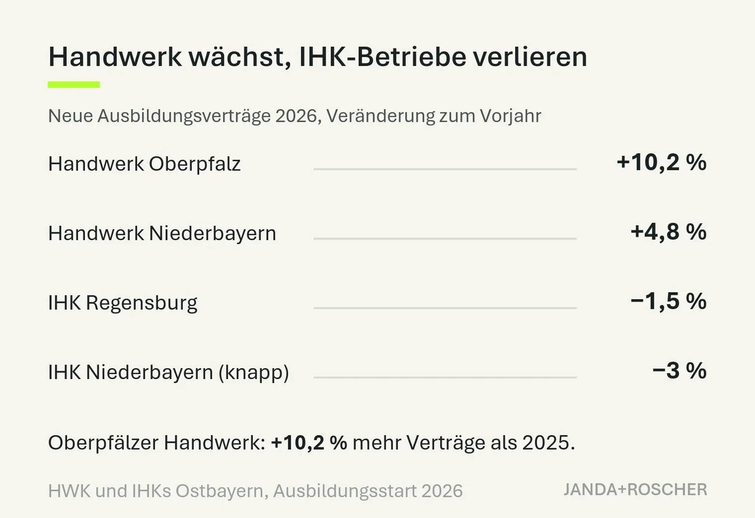 Neue Ausbildungsverträge 2026 im Vergleich zum Vorjahr: Handwerk Oberpfalz +10,2 %, Handwerk Niederbayern +4,8 %, IHK Regensburg −1,5 %, IHK Niederbayern knapp −3 %.