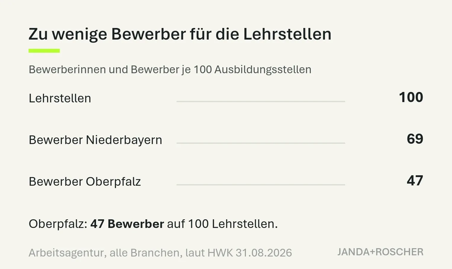 Balkengrafik: Auf 100 Ausbildungsstellen kommen in Niederbayern 69 Bewerberinnen und Bewerber, in der Oberpfalz 47.