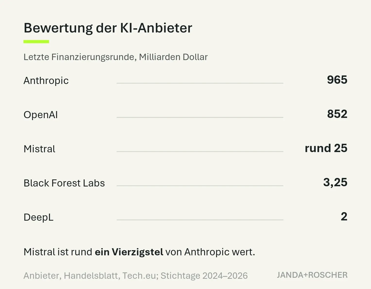 Balkengrafik: Bewertung der Anbieter in Milliarden Dollar