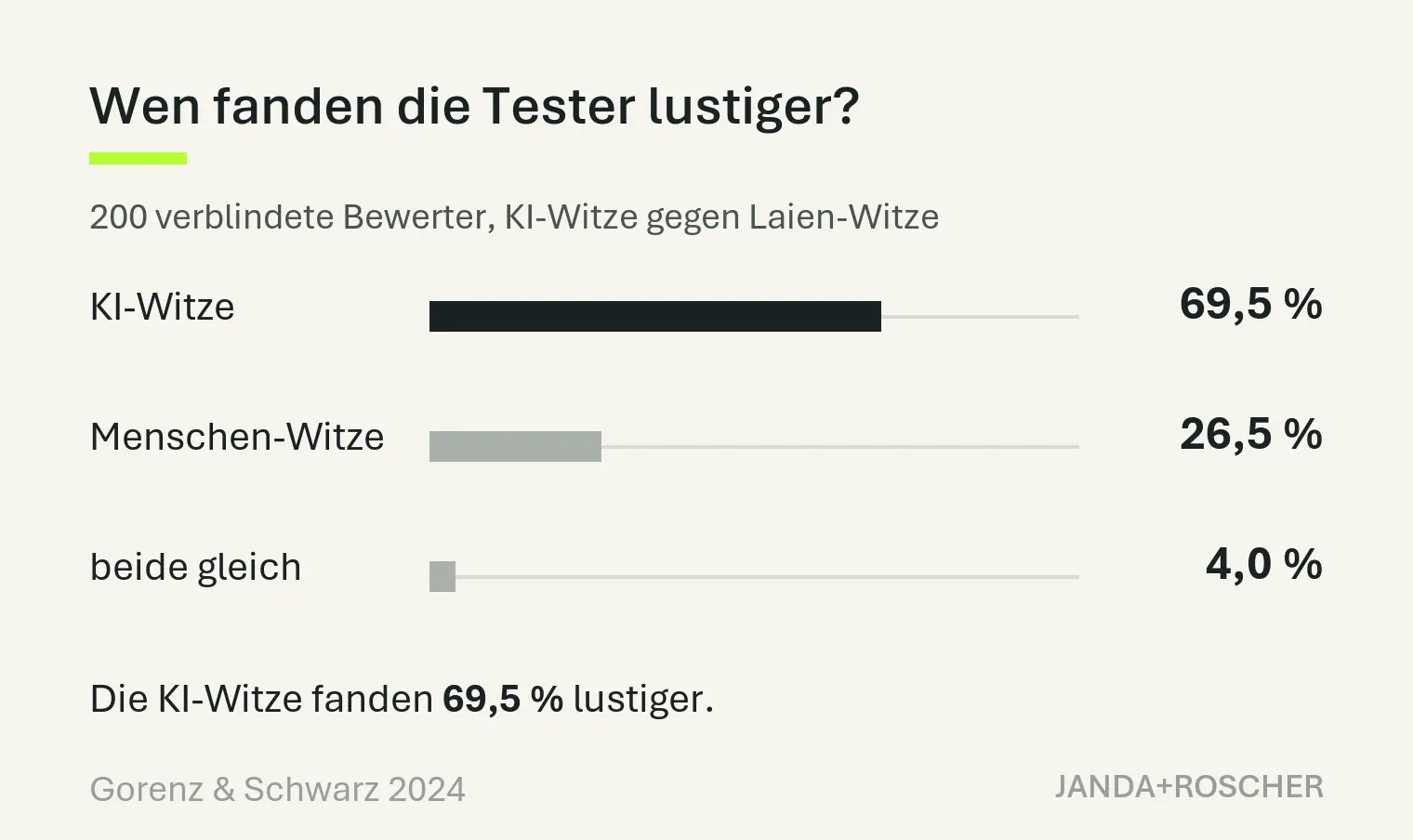 Verblindete Bewertung von KI-Witzen gegen Laien-Witze