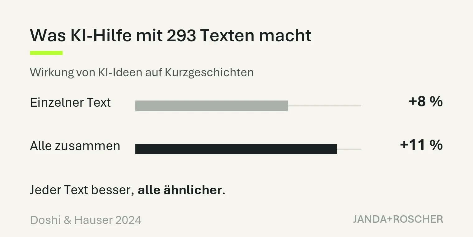 Wirkung von KI-Ideen auf 293 Texte: besser einzeln, ähnlicher zusammen