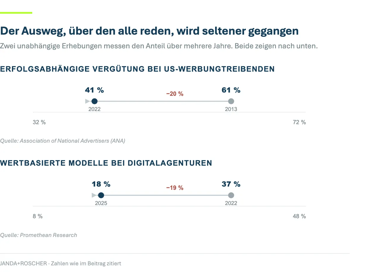 Zwei Diagramme: erfolgsabhängige Vergütung bei US-Werbungtreibenden von 61 Prozent 2013 auf 41 Prozent 2022, wertbasierte Modelle bei Digitalagenturen von 37 Prozent 2022 auf 18 Prozent 2025