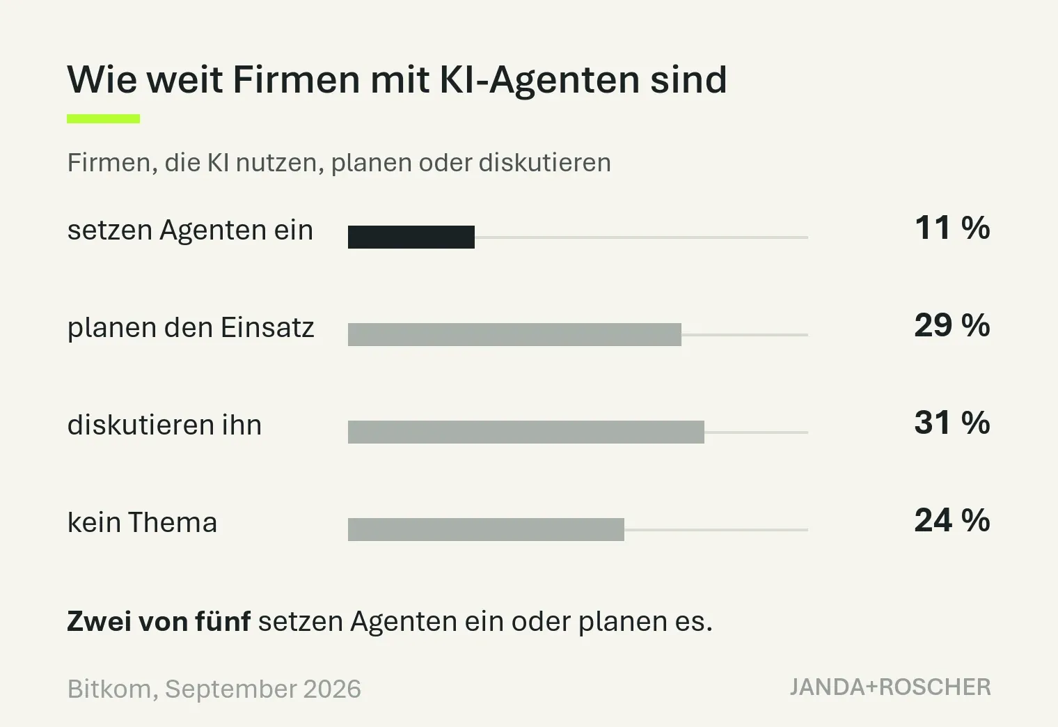 Bitkom, September 2026, Firmen, die KI nutzen, planen oder diskutieren: 11 Prozent setzen Agenten ein, 29 Prozent planen den Einsatz, 31 Prozent diskutieren ihn, für 24 Prozent ist es kein Thema