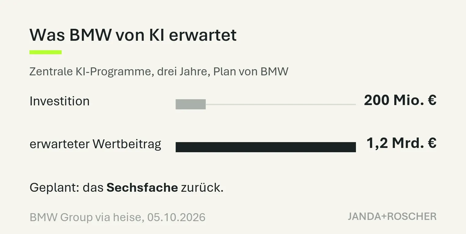 Balkengrafik: zentrale KI-Programme von BMW in drei Jahren. Investition 200 Millionen Euro, erwarteter Wertbeitrag 1,2 Milliarden Euro