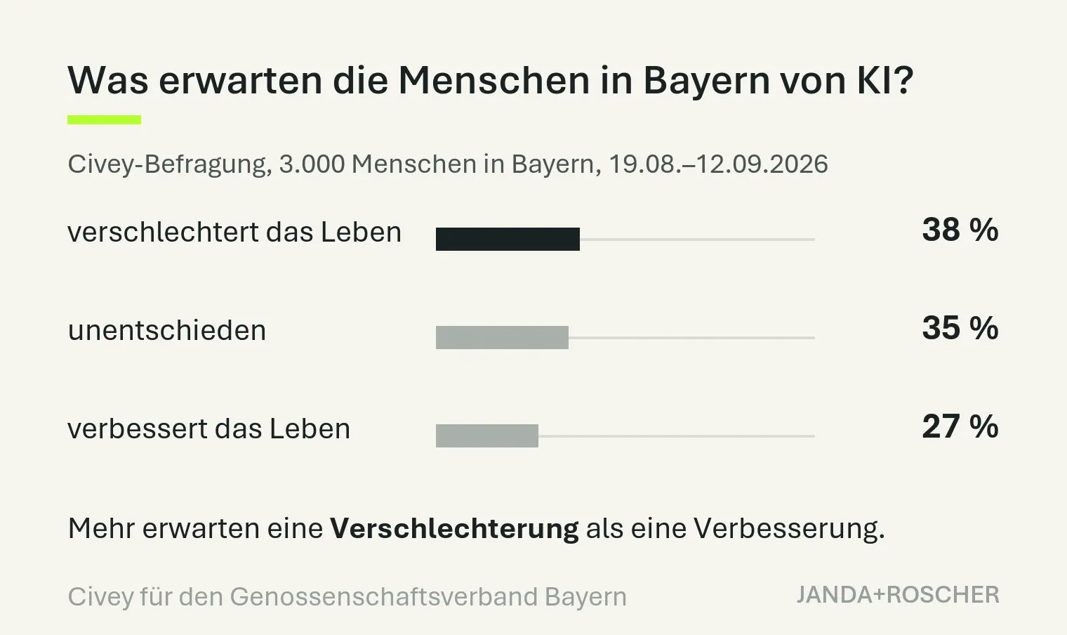 Balkengrafik: Civey-Befragung unter 3.000 Menschen in Bayern. 38 Prozent erwarten, dass KI das Leben der Menschen verschlechtert, 35 Prozent sind unentschieden, 27 Prozent erwarten eine Verbesserung