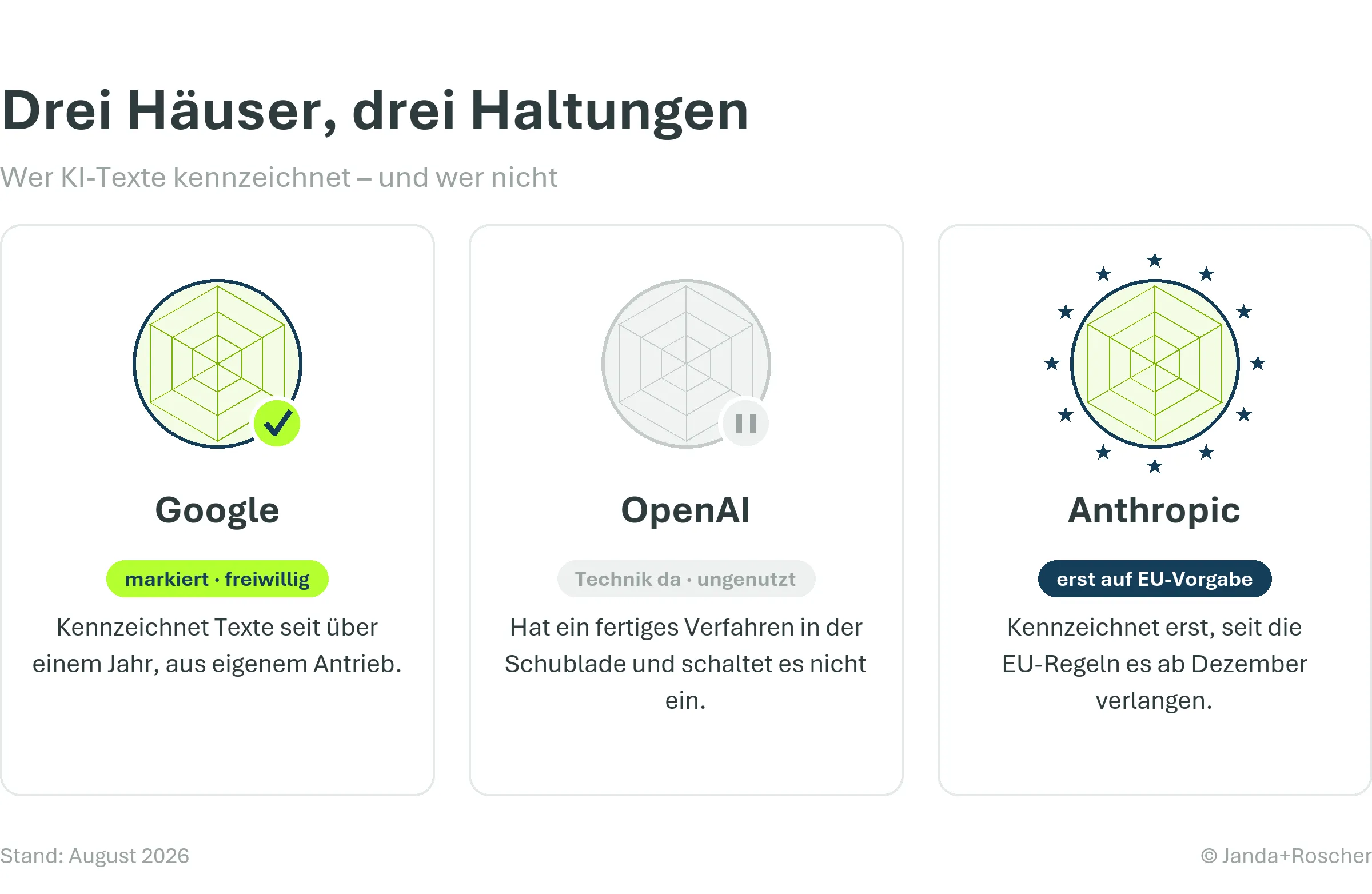 Drei Häuser, drei Haltungen: Google kennzeichnet KI-Texte freiwillig, OpenAI hält die Technik ungenutzt zurück, Anthropic kennzeichnet erst auf EU-Vorgabe.