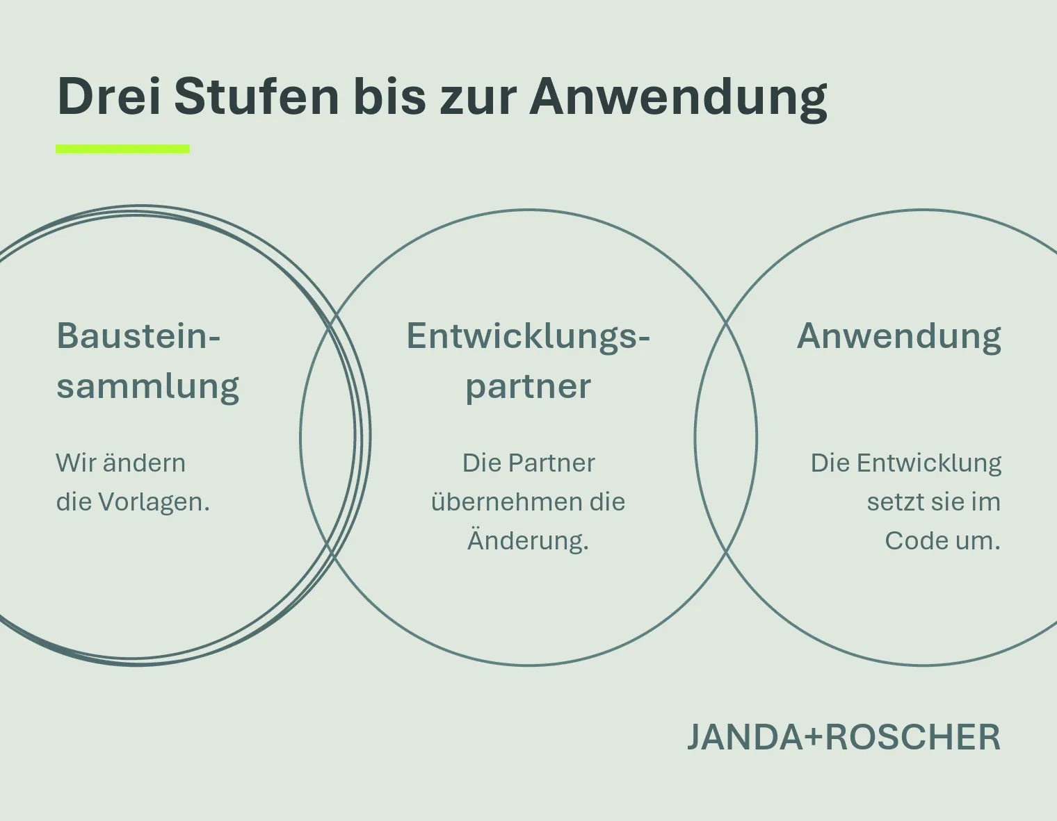Drei große Kreise nebeneinander, die sich überlappen, die äußeren am Bildrand angeschnitten: Bausteinsammlung, Entwicklungspartner und Anwendung. Der erste Kreis ist mehrfach nachgezogen und damit hervorgehoben. In jedem Kreis steht ein Satz: Wir ändern die Vorlagen. Die Partner übernehmen die Änderung. Die Entwicklung setzt sie im Code um.