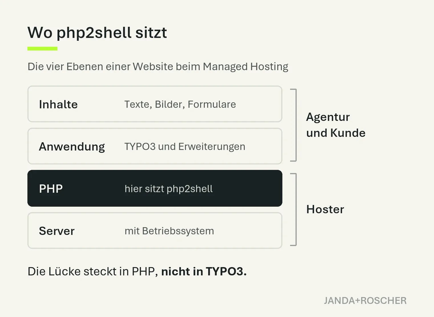 Die vier Ebenen einer Website: Inhalte und Anwendung (TYPO3) betreuen Agentur und Kunde, PHP und Server der Hoster. php2shell steckt in der PHP-Ebene.