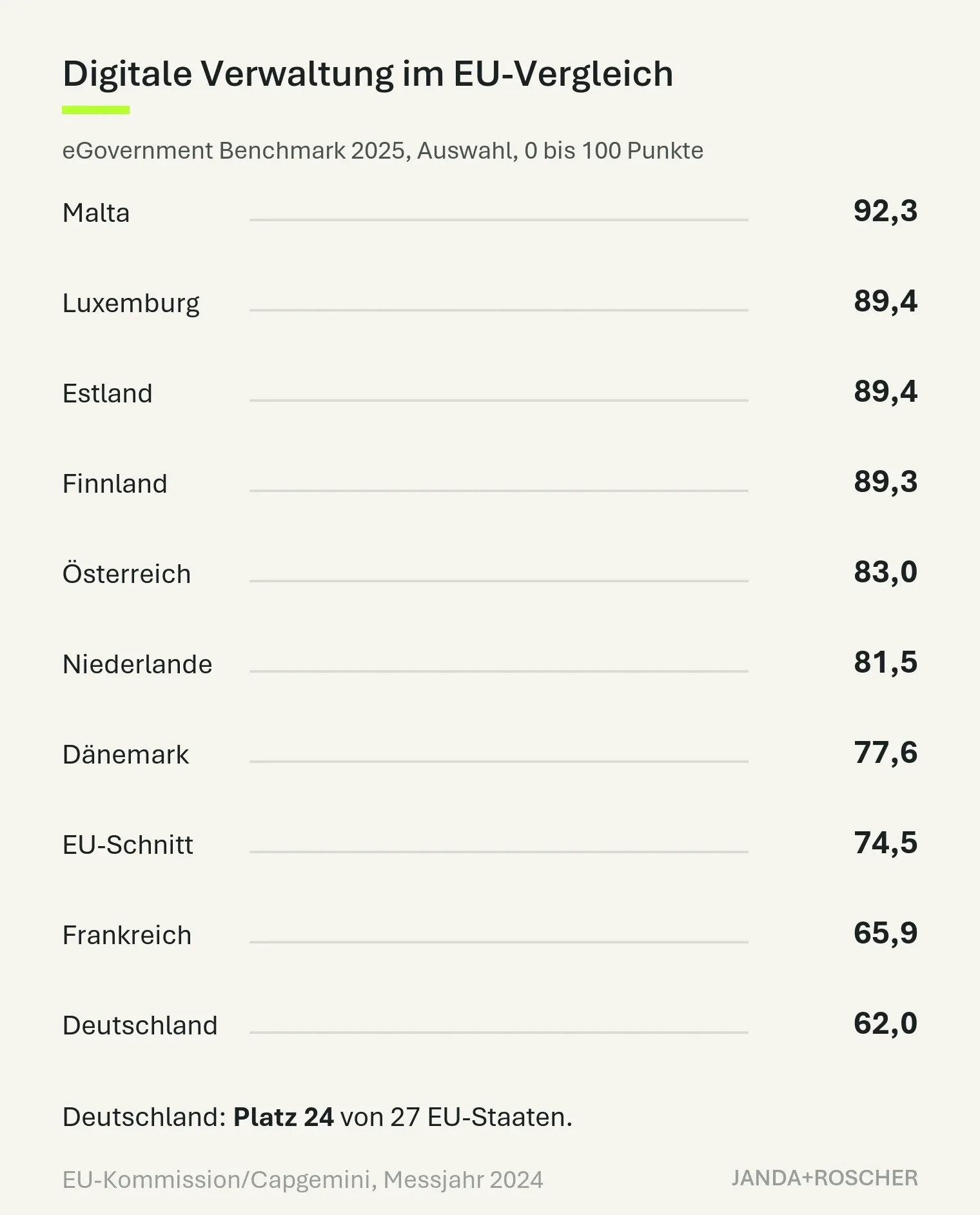 Balkengrafik: eGovernment Benchmark 2025, Auswahl. Malta 92,3, Luxemburg 89,4, Estland 89,4, Finnland 89,3, Österreich 83,0, Niederlande 81,5, Dänemark 77,6, EU-Schnitt 74,5, Frankreich 65,9, Deutschland 62,0. Deutschland liegt auf Platz 24 von 27.