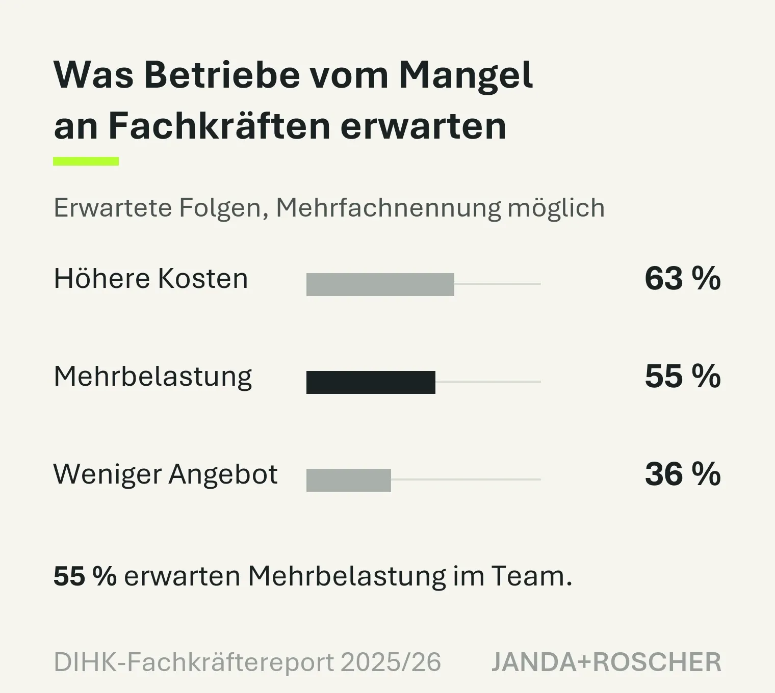 Balkendiagramm: erwartete Folgen des Fachkräftemangels – höhere Arbeitskosten 63 Prozent, Mehrbelastung im Team 55 Prozent, Einschränkung beim Angebot 36 Prozent.