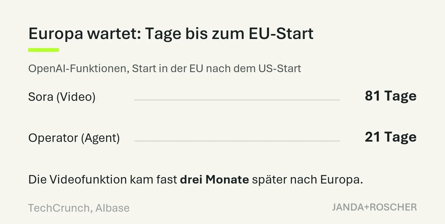 Balkengrafik: Verzögerung bis zum Start in der EU, in Tagen
