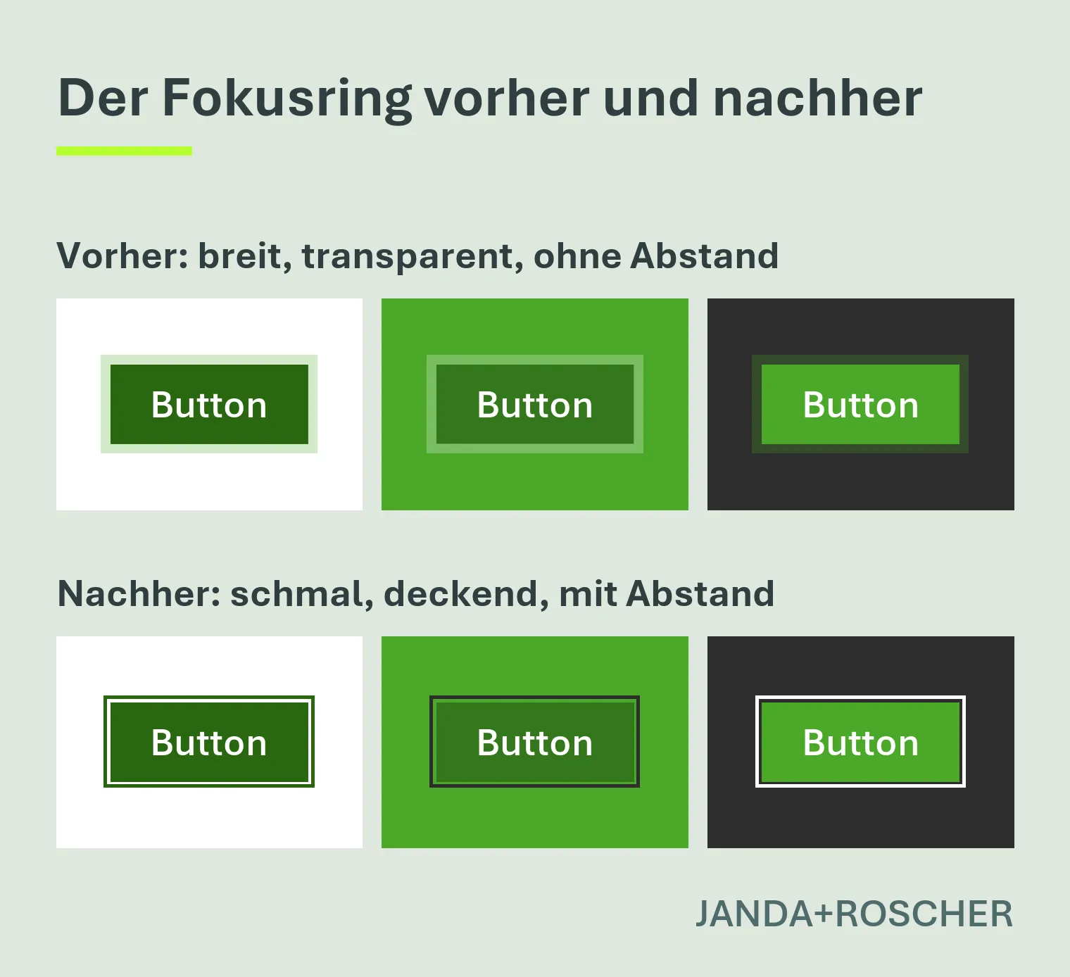 Vergleich des Fokusrings auf weißem, grünem und dunklem Untergrund. Vorher ein breiter, transparenter Rahmen direkt am Button, nachher ein schmaler, deckender Rahmen mit Abstand.
