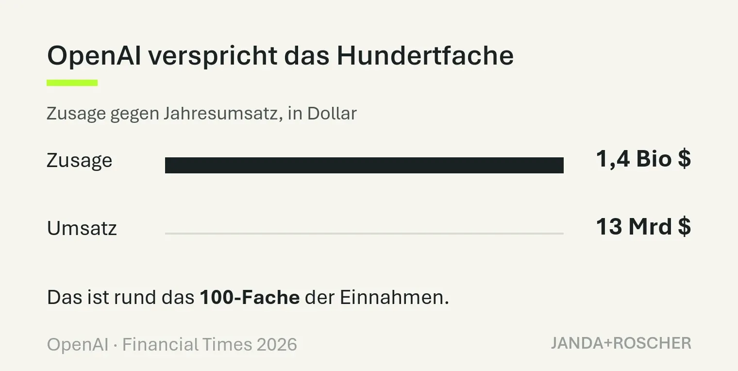 OpenAI hat rund das Hundertfache seines Umsatzes zugesagt: 1,4 Billionen gegen 13 Milliarden Dollar.