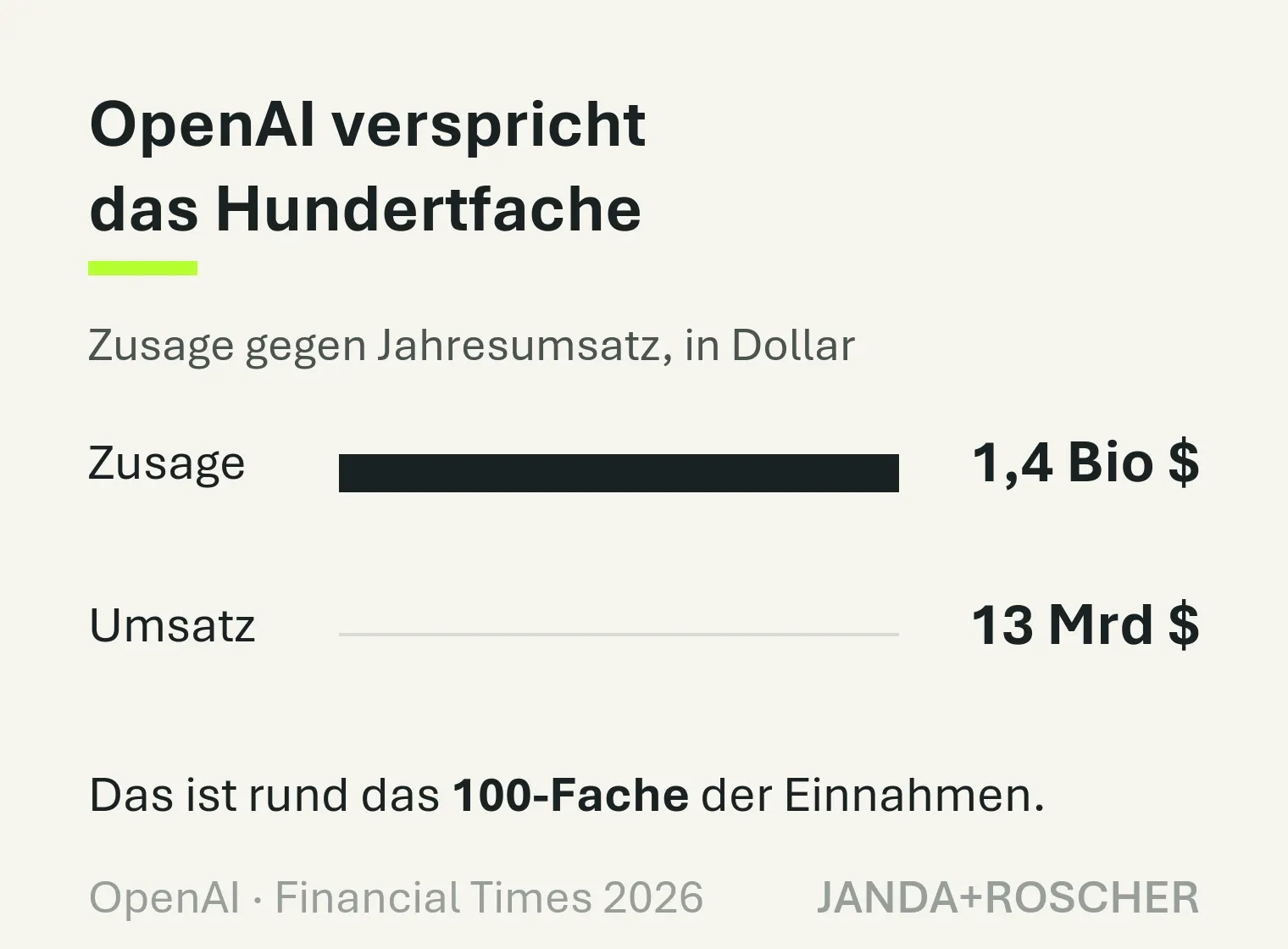 OpenAI hat rund das Hundertfache seines Umsatzes zugesagt: 1,4 Billionen gegen 13 Milliarden Dollar.