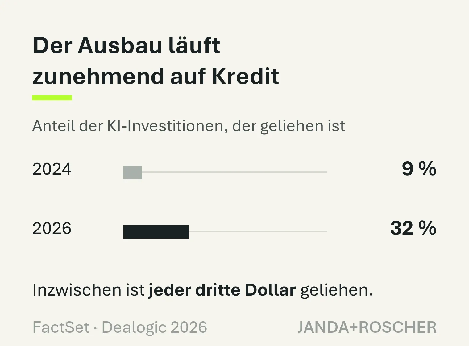 Der Anteil geliehenen Geldes am KI-Ausbau stieg von 9 Prozent 2024 auf 32 Prozent 2026.
