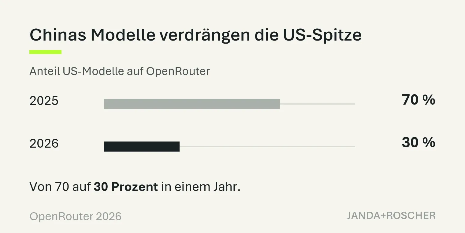 Der Anteil US-amerikanischer Modelle auf OpenRouter fiel von 70 auf 30 Prozent in einem Jahr.