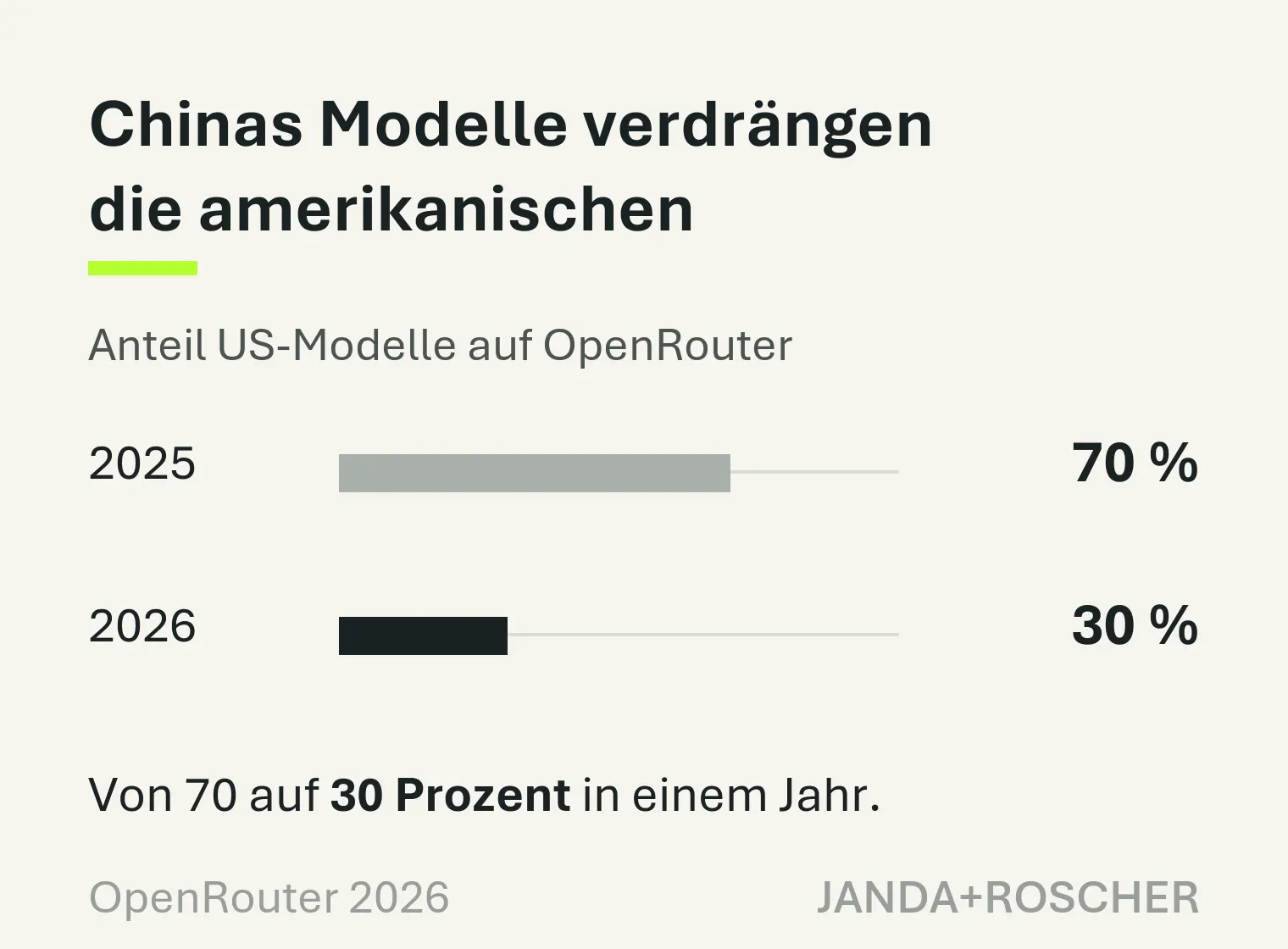 Der Anteil US-amerikanischer Modelle auf OpenRouter fiel von 70 auf 30 Prozent in einem Jahr.