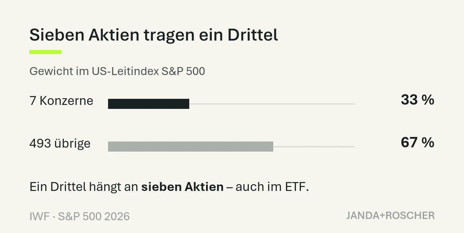 Sieben Tech-Konzerne tragen 33 Prozent des US-Leitindex S&P 500, die übrigen 493 Aktien 67 Prozent.