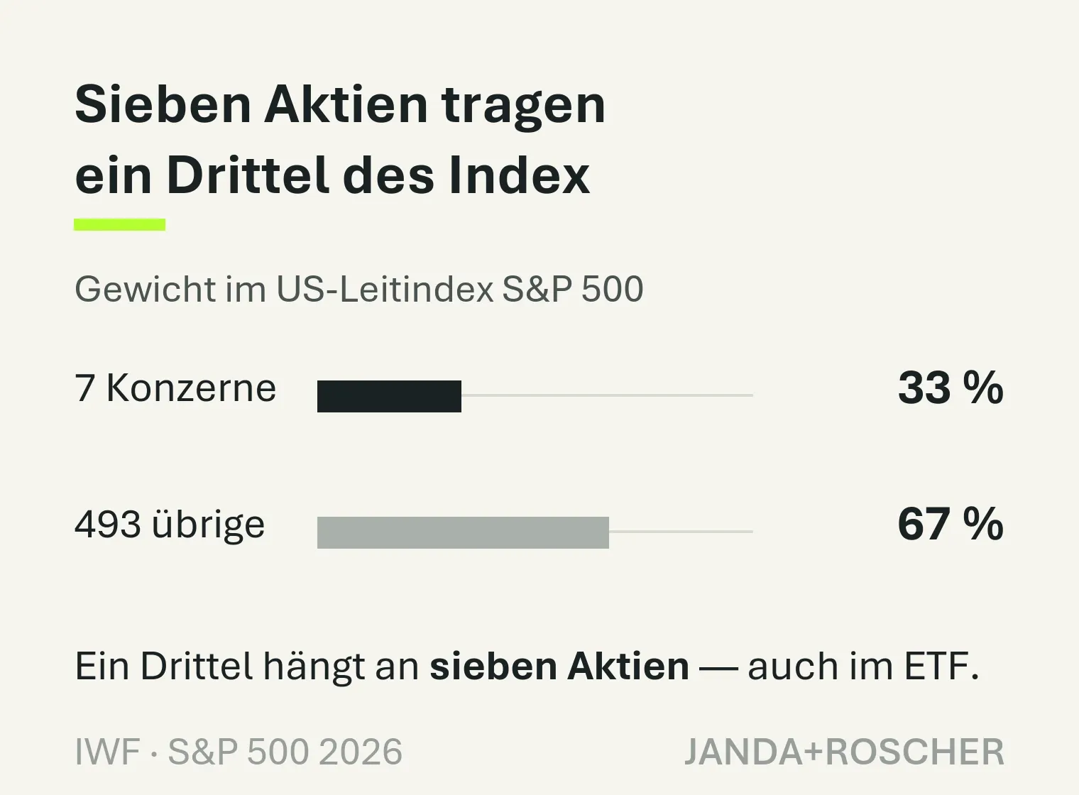 Sieben Tech-Konzerne tragen 33 Prozent des US-Leitindex S&P 500, die übrigen 493 Aktien 67 Prozent.