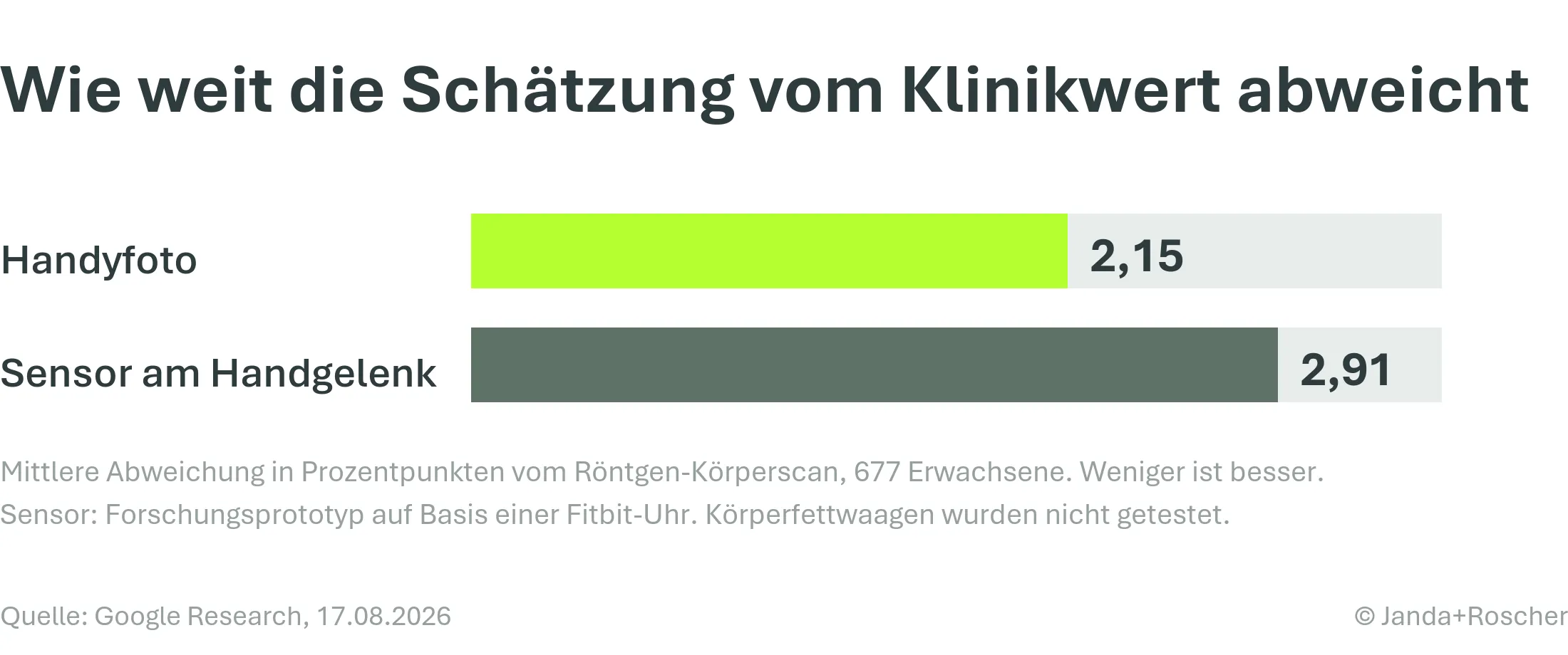 Balkengrafik: Abweichung vom Röntgen-Körperscan, Handyfoto 2,15 Prozentpunkte, Sensor am Handgelenk 2,91 Prozentpunkte