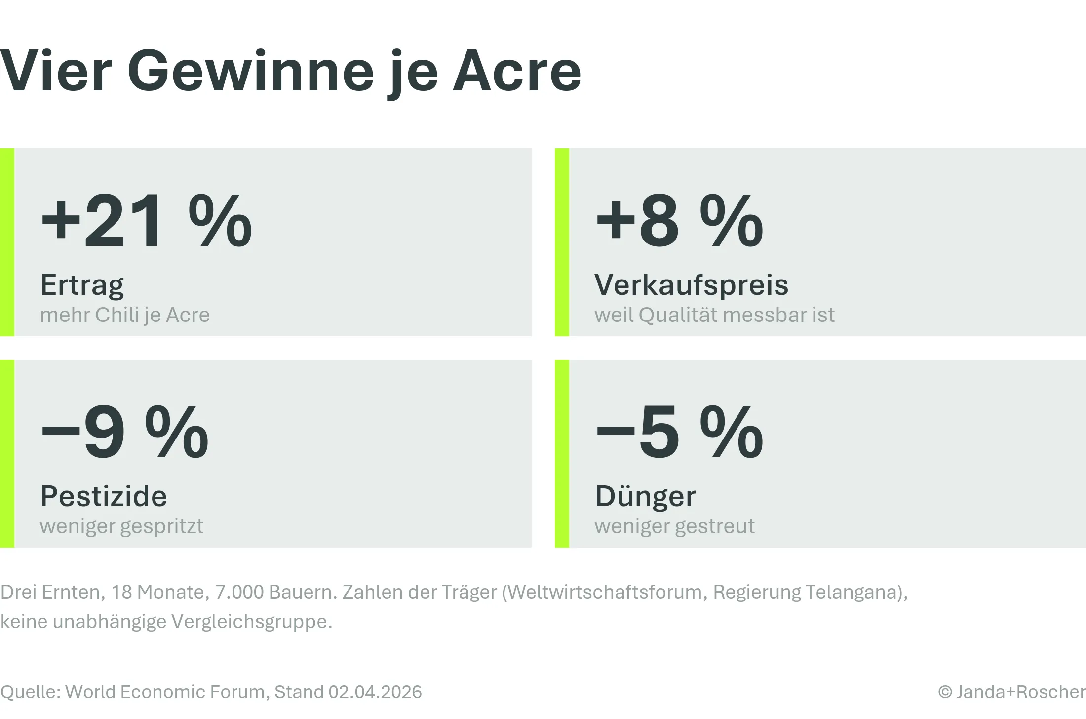 Vier Kacheln: Ertrag +21 %, Verkaufspreis +8 %, Pestizide −9 %, Dünger −5 %, je Acre