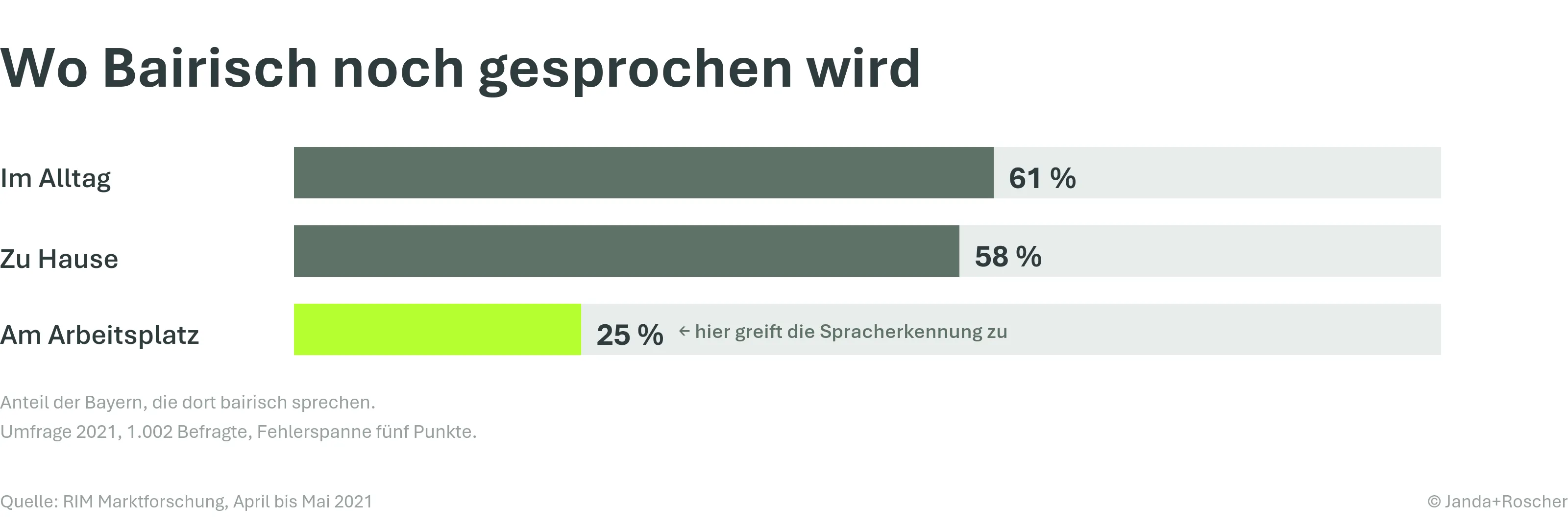 Balkengrafik: Dialekt sprechen 61 Prozent im Alltag, 58 Prozent zu Hause, 25 Prozent am Arbeits- oder Studienplatz