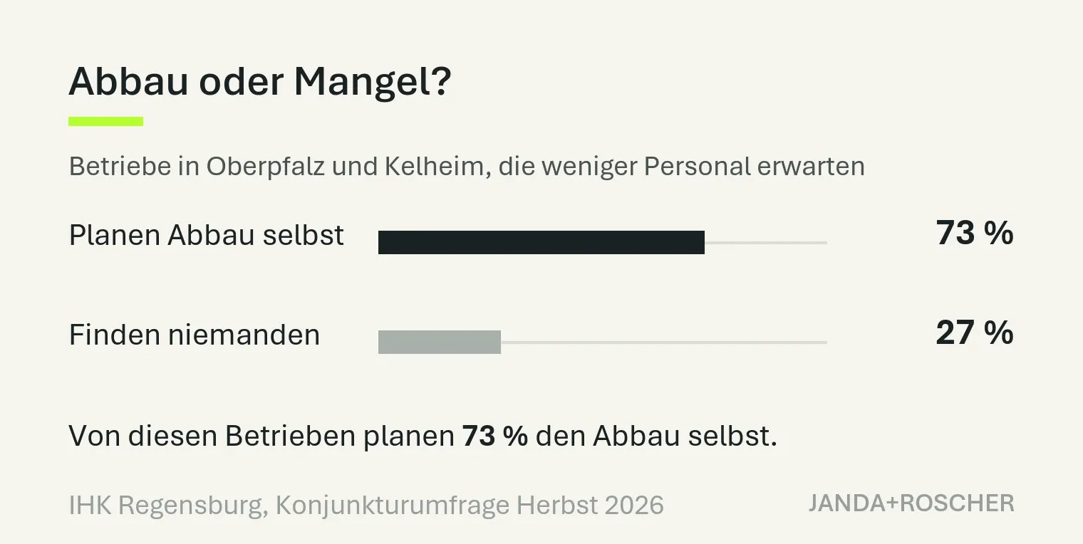Grafik: Von den Betrieben in Oberpfalz und Kelheim, die weniger Beschäftigte erwarten, planen 73 Prozent selbst einen Abbau, 27 Prozent finden niemanden.