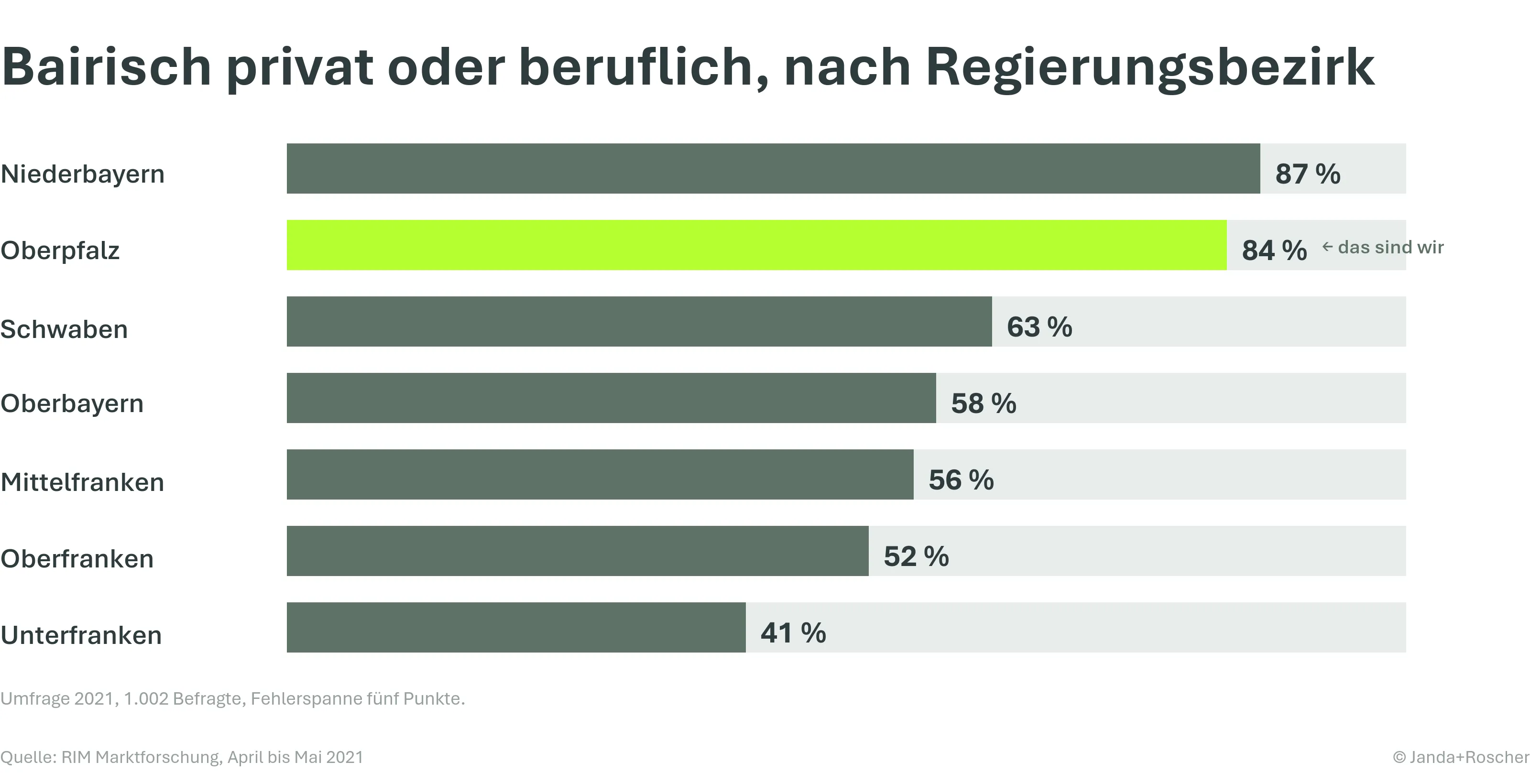 Balkengrafik: Bayerisch privat oder beruflich nach Regierungsbezirk, von 87 Prozent in Niederbayern bis 41 Prozent in Unterfranken