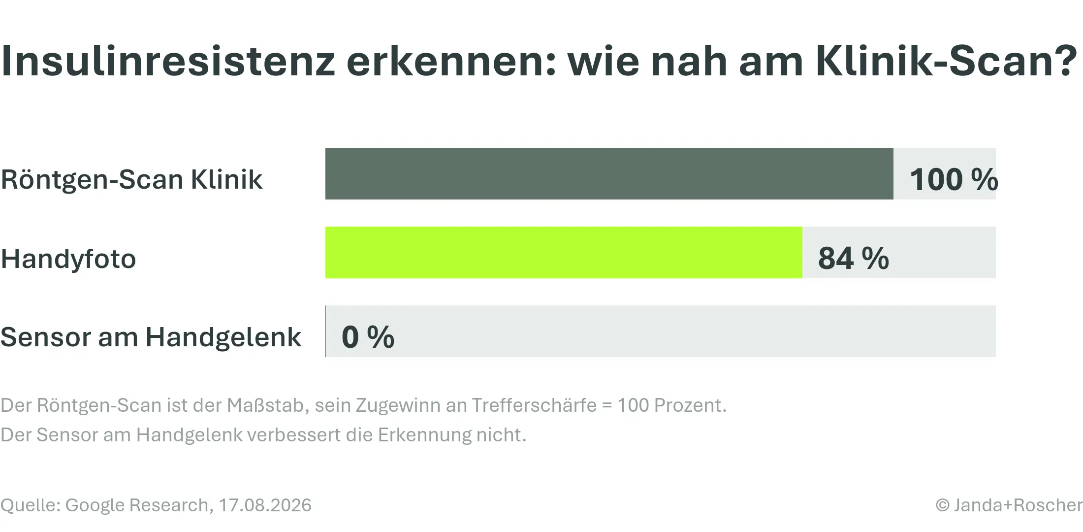 Balkengrafik: Zugewinn an Trefferschärfe bei Insulinresistenz, Sensor kein Zugewinn, Handyfoto plus 0,068, Röntgen-Scan plus 0,081