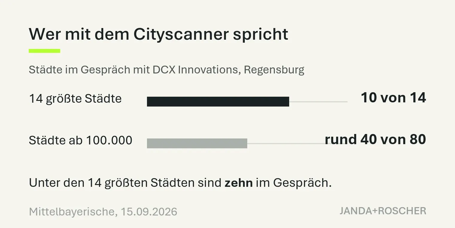 Balkengrafik: Städte im Gespräch mit DCX Innovations. Von den 14 größten Städten 10, von rund 80 Städten ab 100.000 Einwohnern rund 40