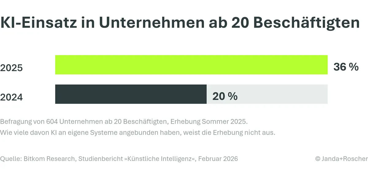 Balkengrafik: 36 Prozent der Unternehmen ab 20 Beschäftigten setzten 2025 KI ein, 2024 waren es 20 Prozent