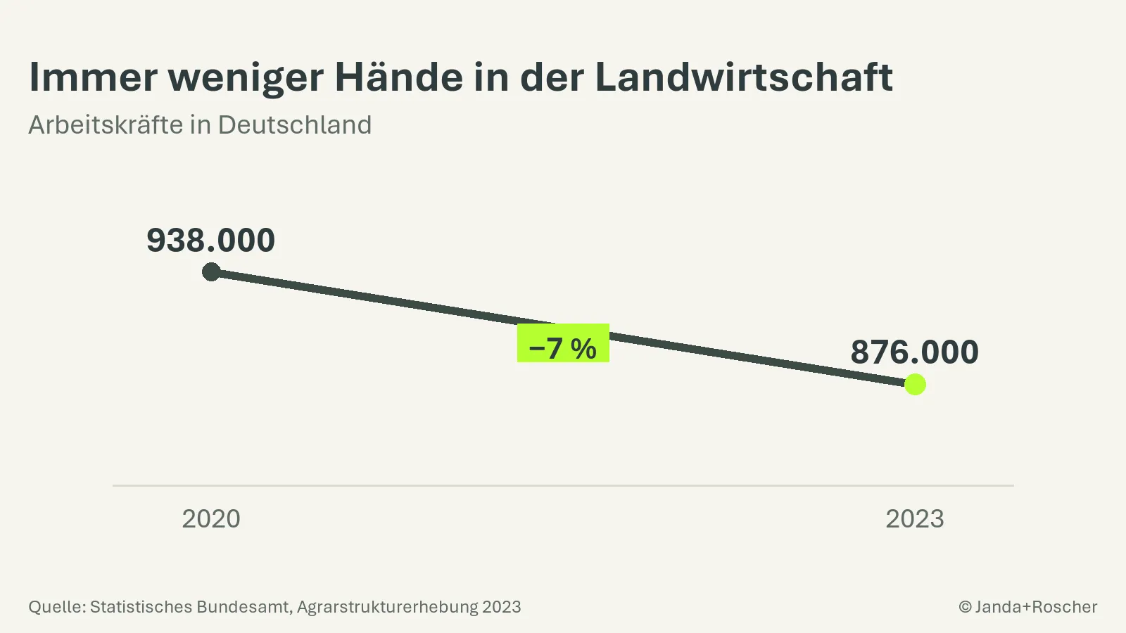 Liniengrafik: Arbeitskräfte in der Landwirtschaft in Deutschland, 938.000 im Jahr 2020, 876.000 im Jahr 2023, ein Rückgang von 7 Prozent
