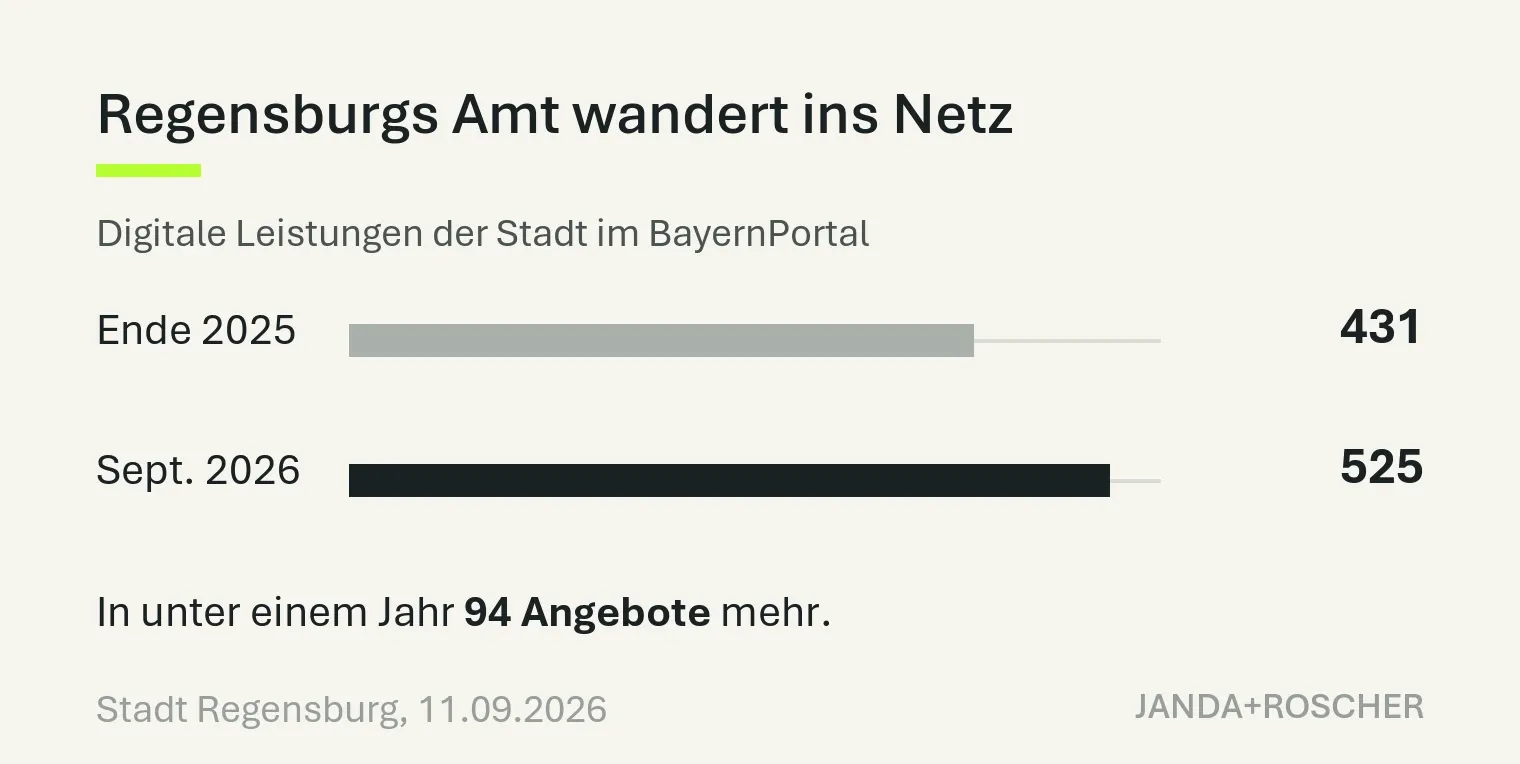 Balkengrafik: digitale Leistungen der Stadt Regensburg im BayernPortal, Ende 2025 431, September 2026 525