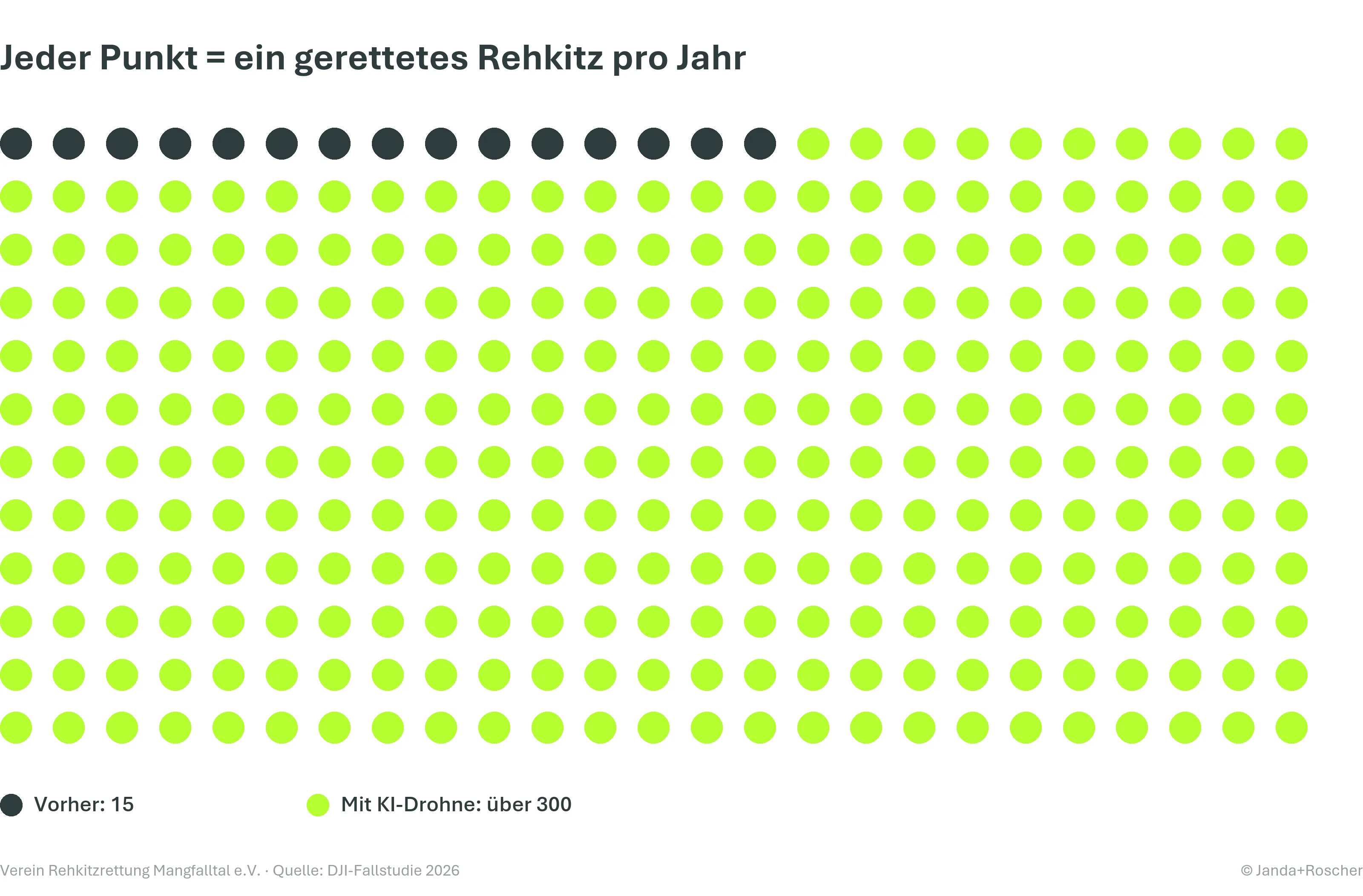 Jeder Punkt = ein gerettetes Rehkitz pro Jahr: von 15 auf über 300