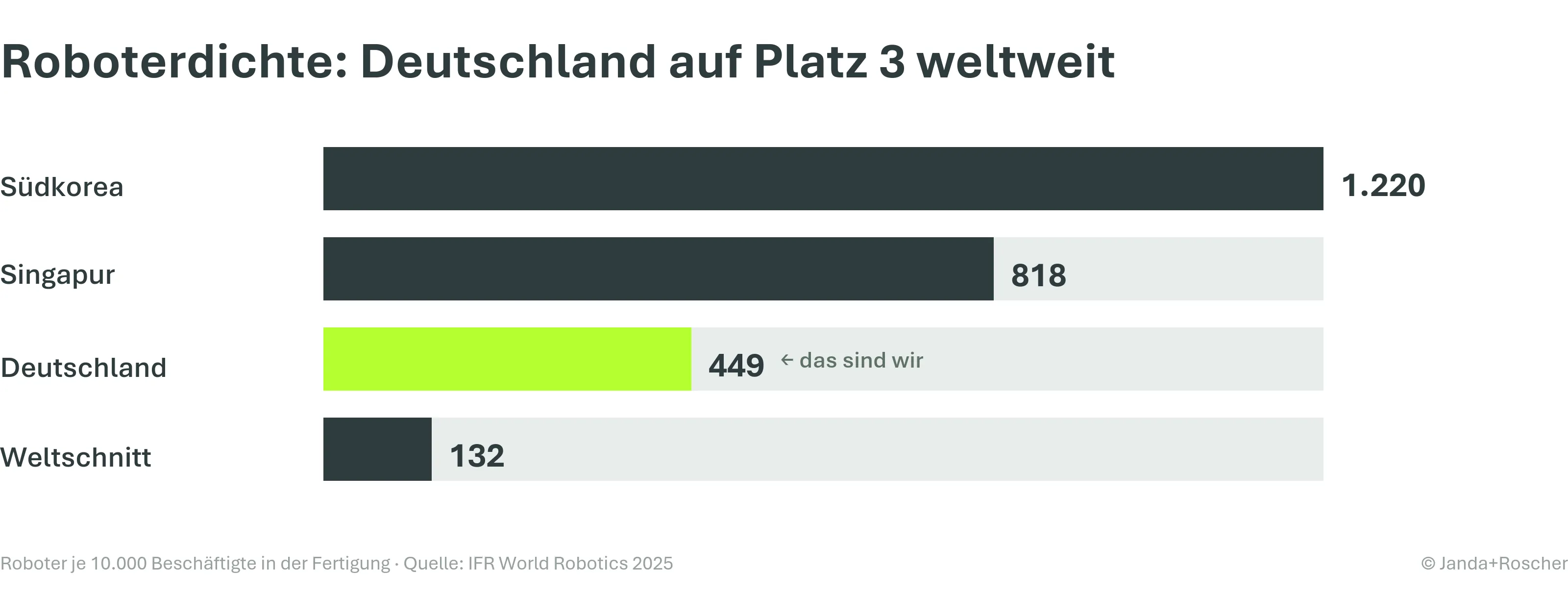 Roboterdichte: Deutschland auf Platz 3 weltweit