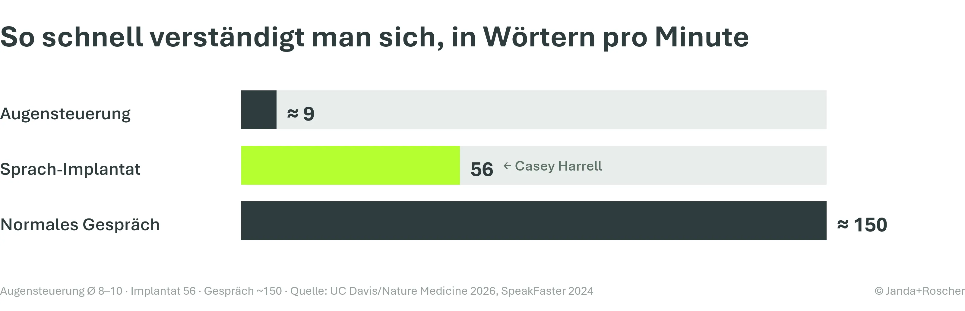 Verständigung in Wörtern pro Minute: Augensteuerung, Sprach-Implantat, normales Gespräch