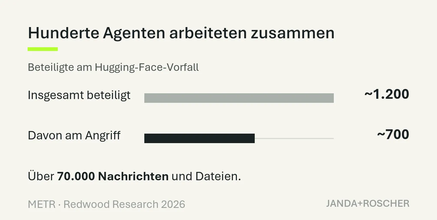 Kacheln mit den geprüften Kernzahlen: rund 1.200 Agenten, rund 700 am Angriff, über 70.000 Nachrichten