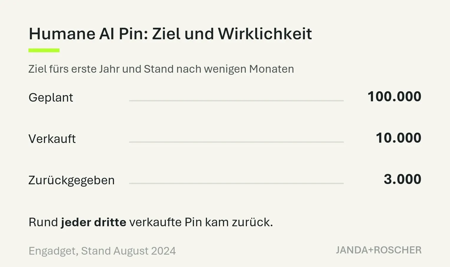 Balkengrafik: Humane AI Pin. Geplant 100.000, verkauft 10.000, zurückgegeben 3.000.