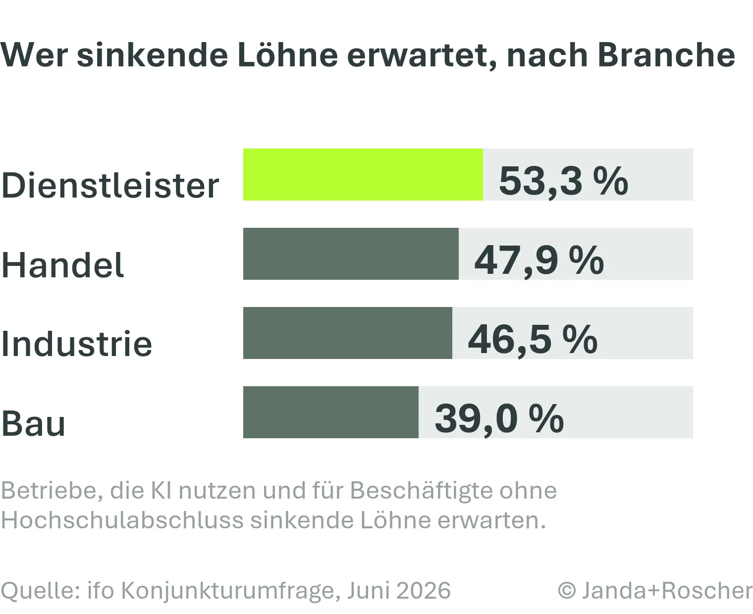 Balkengrafik: Anteil der KI-nutzenden Betriebe, die sinkende Löhne erwarten. Dienstleister 53,3 Prozent, Handel 47,9 Prozent, Industrie 46,5 Prozent, Bau 39 Prozent.