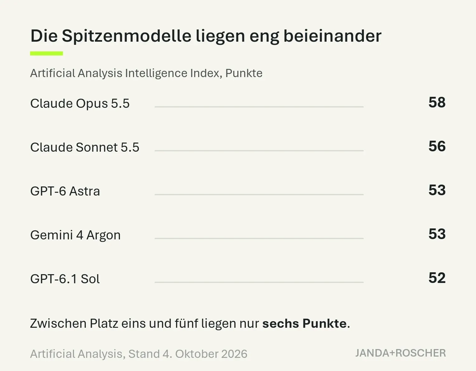 Balkengrafik: Artificial Analysis Intelligence Index, Spitzenmodelle im Vergleich