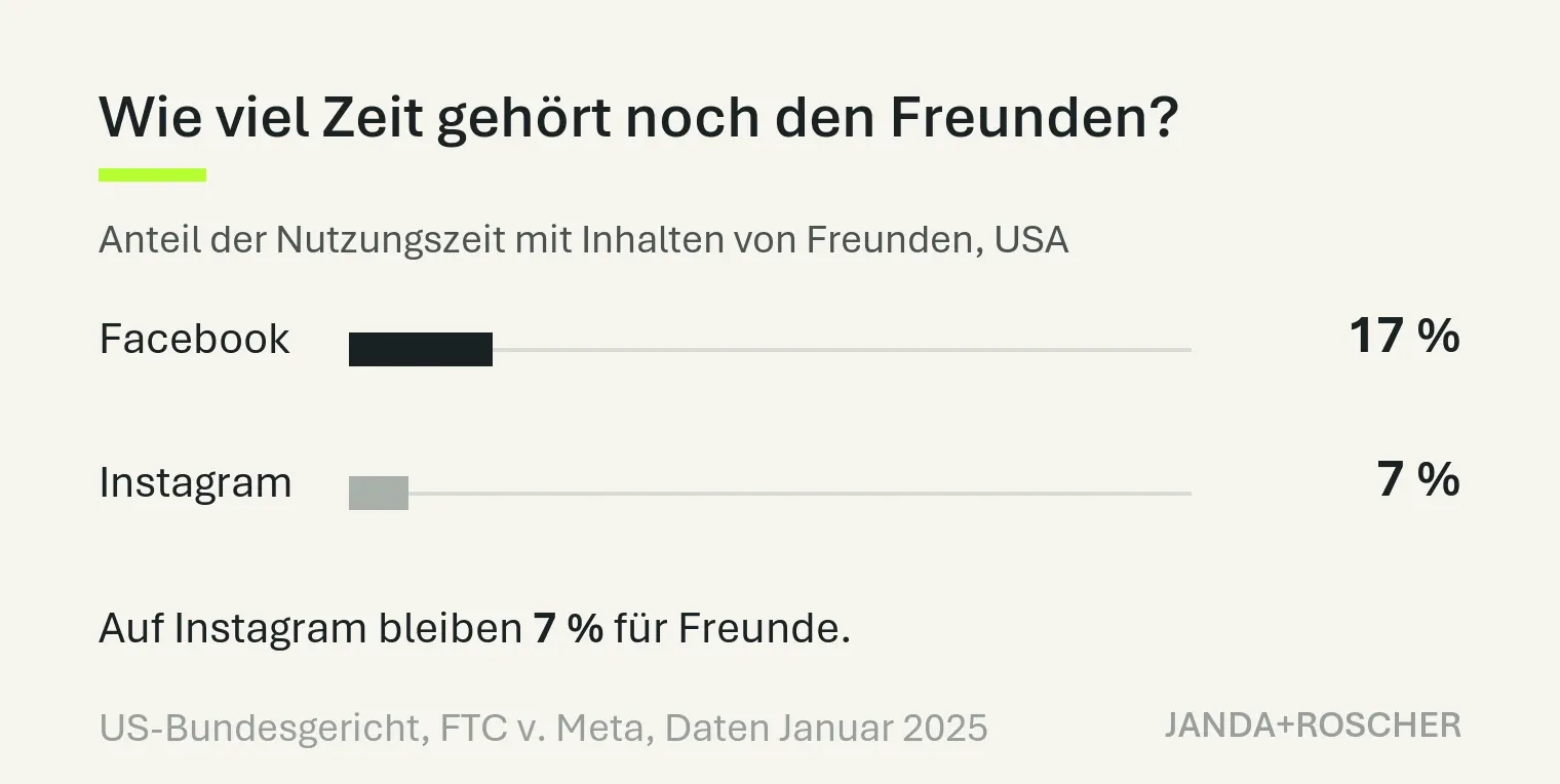 Balkendiagramm: Anteil der Nutzungszeit mit Inhalten von Freunden in den USA. Facebook 17 Prozent, Instagram 7 Prozent.