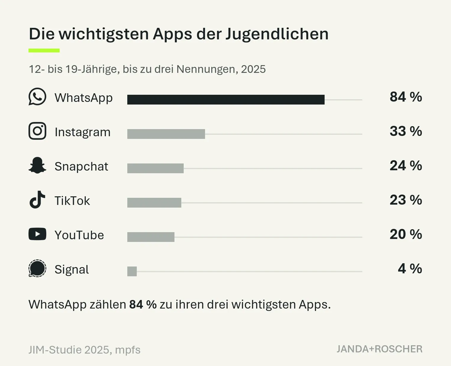 Balkendiagramm: Die wichtigsten Apps der 12- bis 19-Jährigen 2025, bis zu drei Nennungen. WhatsApp 84, Instagram 33, Snapchat 24, TikTok 23, YouTube 20, Signal 4 Prozent.