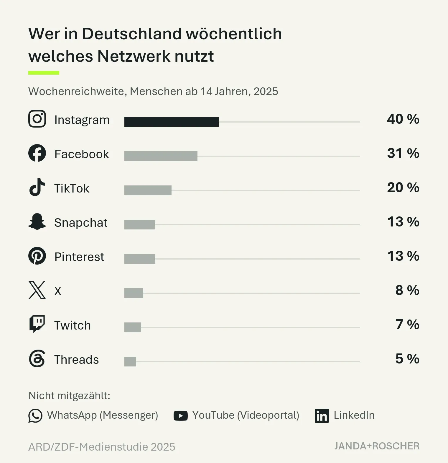 Balkendiagramm Wochenreichweite sozialer Netzwerke in Deutschland 2025, ab 14 Jahren: Instagram 40, Facebook 31, TikTok 20, Snapchat 13, Pinterest 13, X 8, Twitch 7, Threads 5 Prozent. WhatsApp, YouTube und LinkedIn nicht mitgezählt.