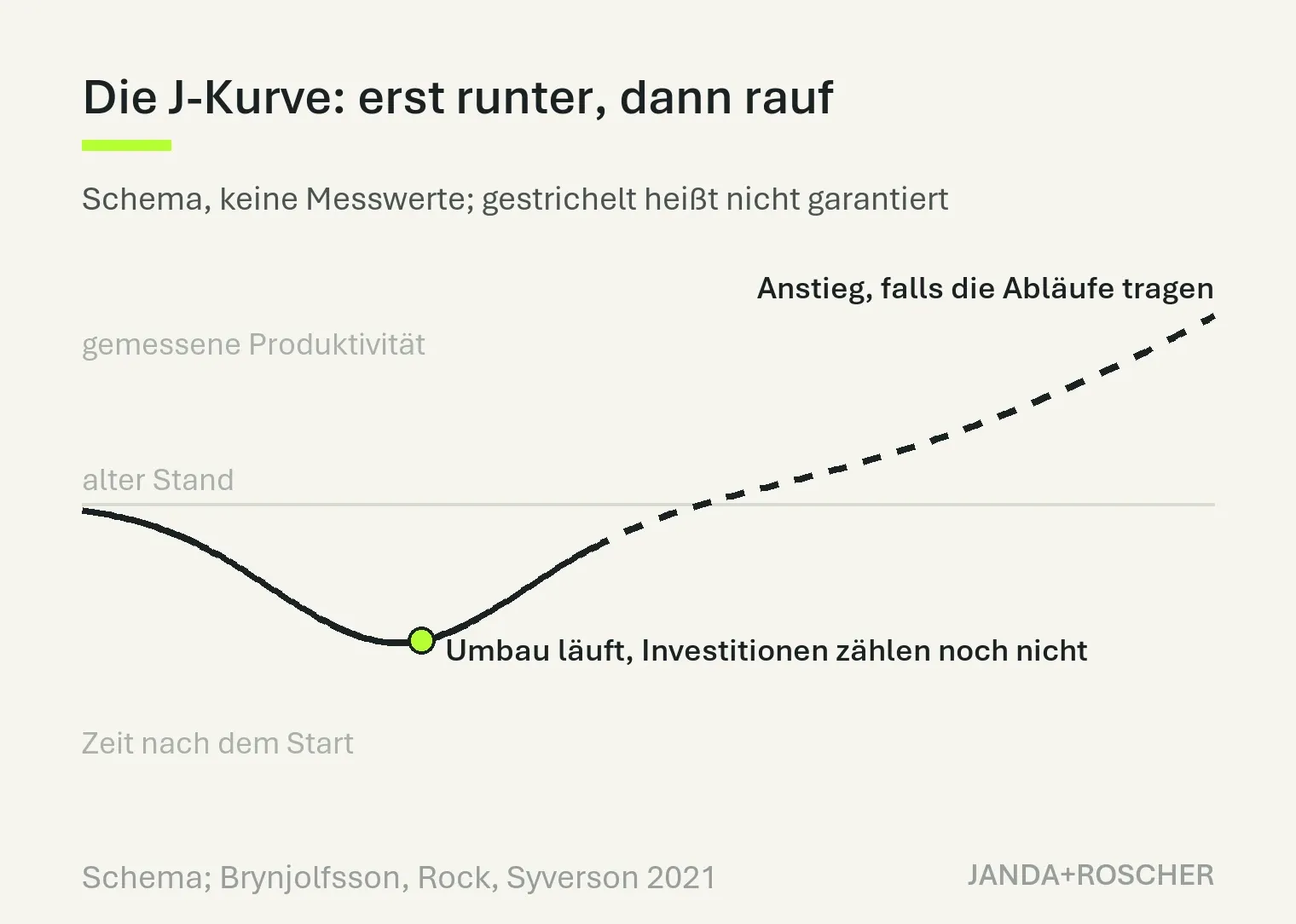 Die J-Kurve als Schema, keine Prognose: Die gemessene Produktivität sinkt nach dem Start des Umbaus erst, der spätere Anstieg ist gestrichelt, weil er nicht garantiert ist