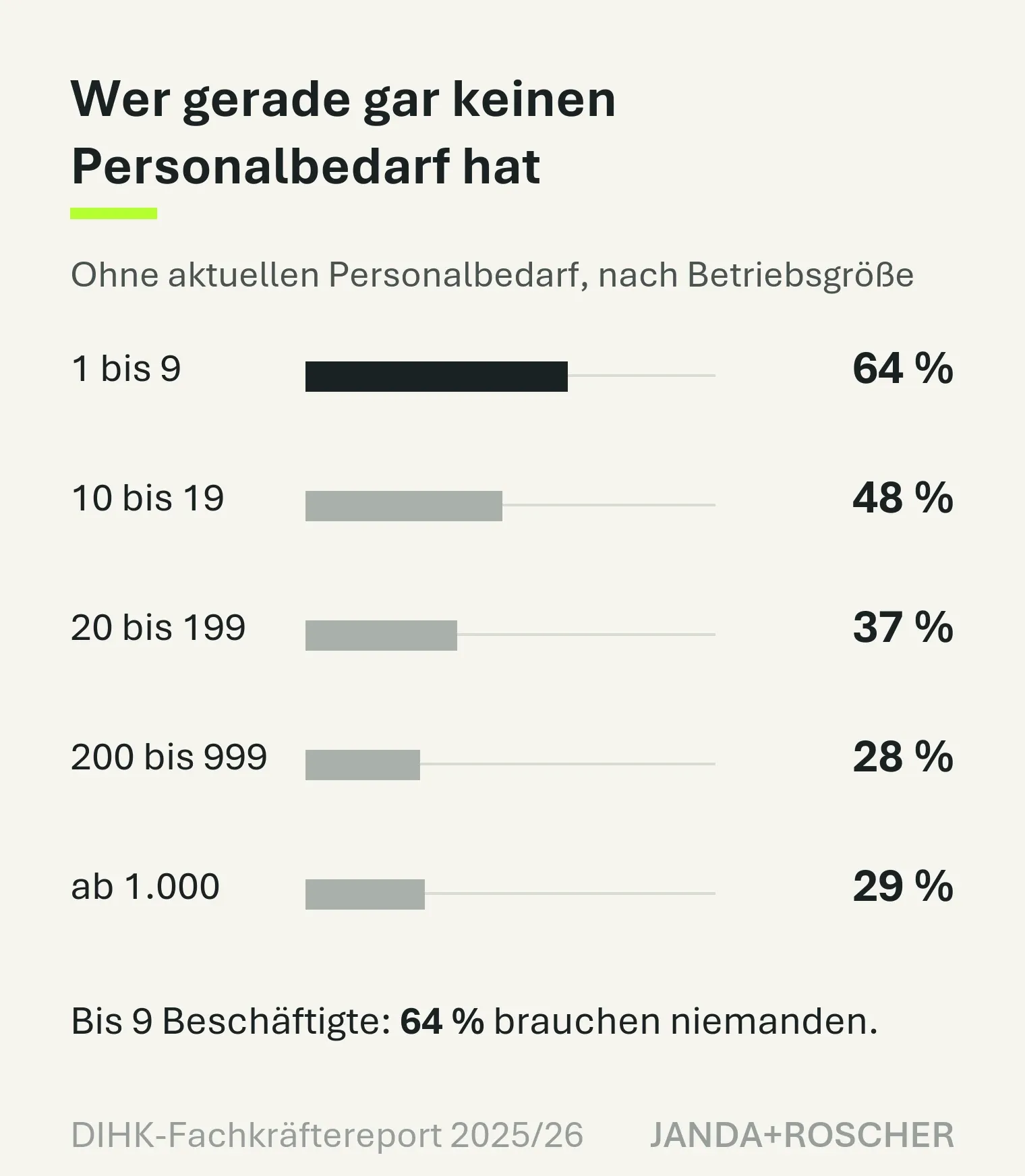 Balkendiagramm: Anteil der Unternehmen ohne aktuellen Personalbedarf nach Betriebsgröße – 64 Prozent bei 1 bis 9 Beschäftigten, 28 Prozent bei 200 bis 999.