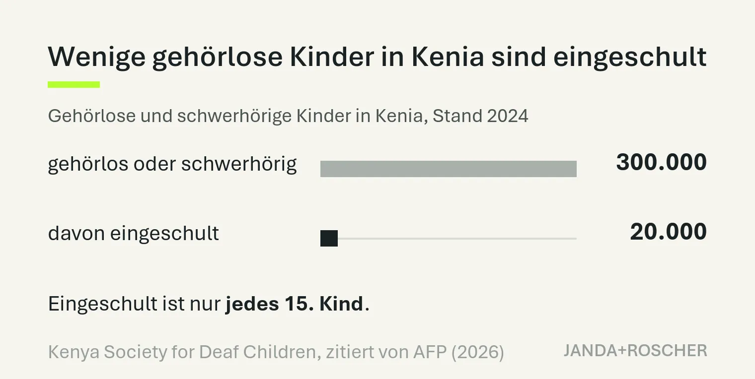 Balkengrafik: In Kenia sind 300.000 Kinder gehörlos oder schwerhörig, davon sind 20.000 eingeschult, Stand 2024