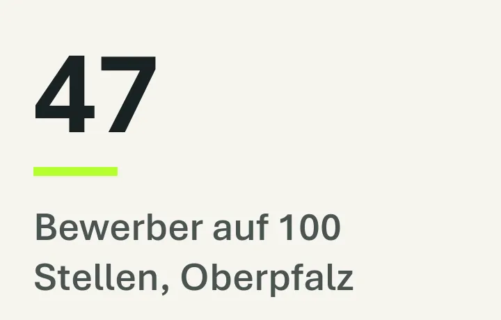 47 Bewerberinnen und Bewerber auf 100 Ausbildungsstellen in der Oberpfalz