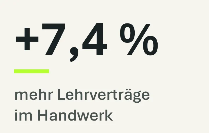 Plus 7,4 Prozent Lehrverträge im Handwerk in Niederbayern und der Oberpfalz